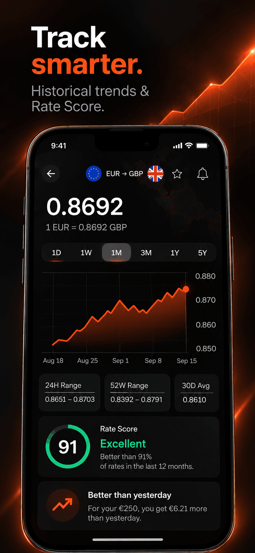 Rate Radar showing EUR to GBP history with a Rate Score of 91, Excellent
